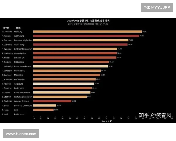 德甲赛季扑救次数排名分析 各队门将表现一览